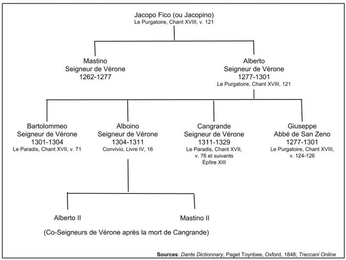 Famiglia-famille-scala-verone-seigneur-cangrande-